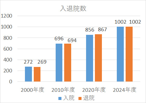 グラフ：入退院数