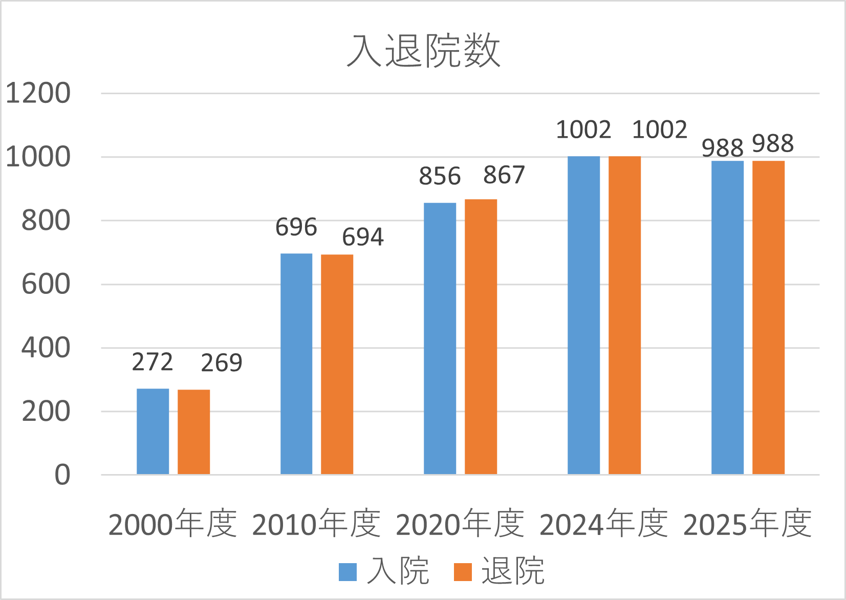 グラフ：入退院数