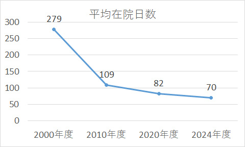 グラフ：平均在院日数