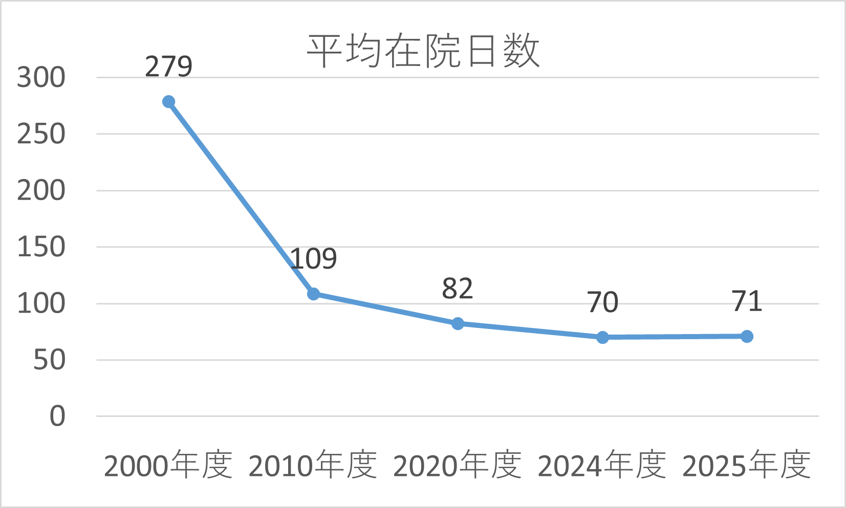 グラフ：平均在院日数