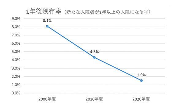 グラフ：1年後残存率