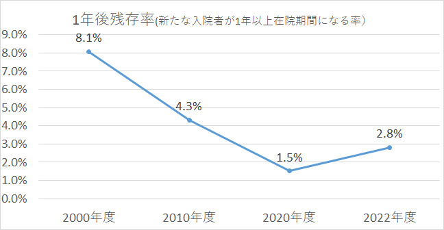 グラフ：1年後残存率