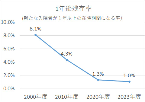 グラフ：1年後残存率