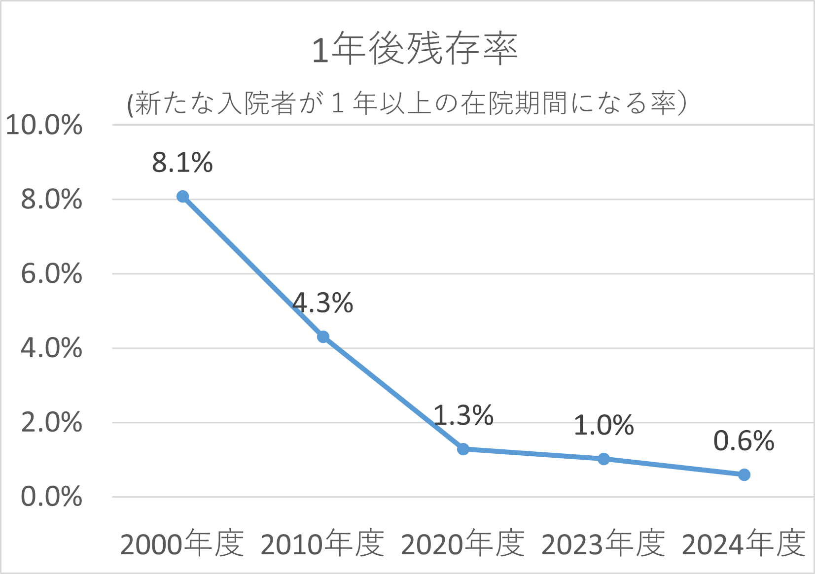 グラフ：1年後残存率