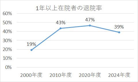 グラフ：一年以上残院者退院率