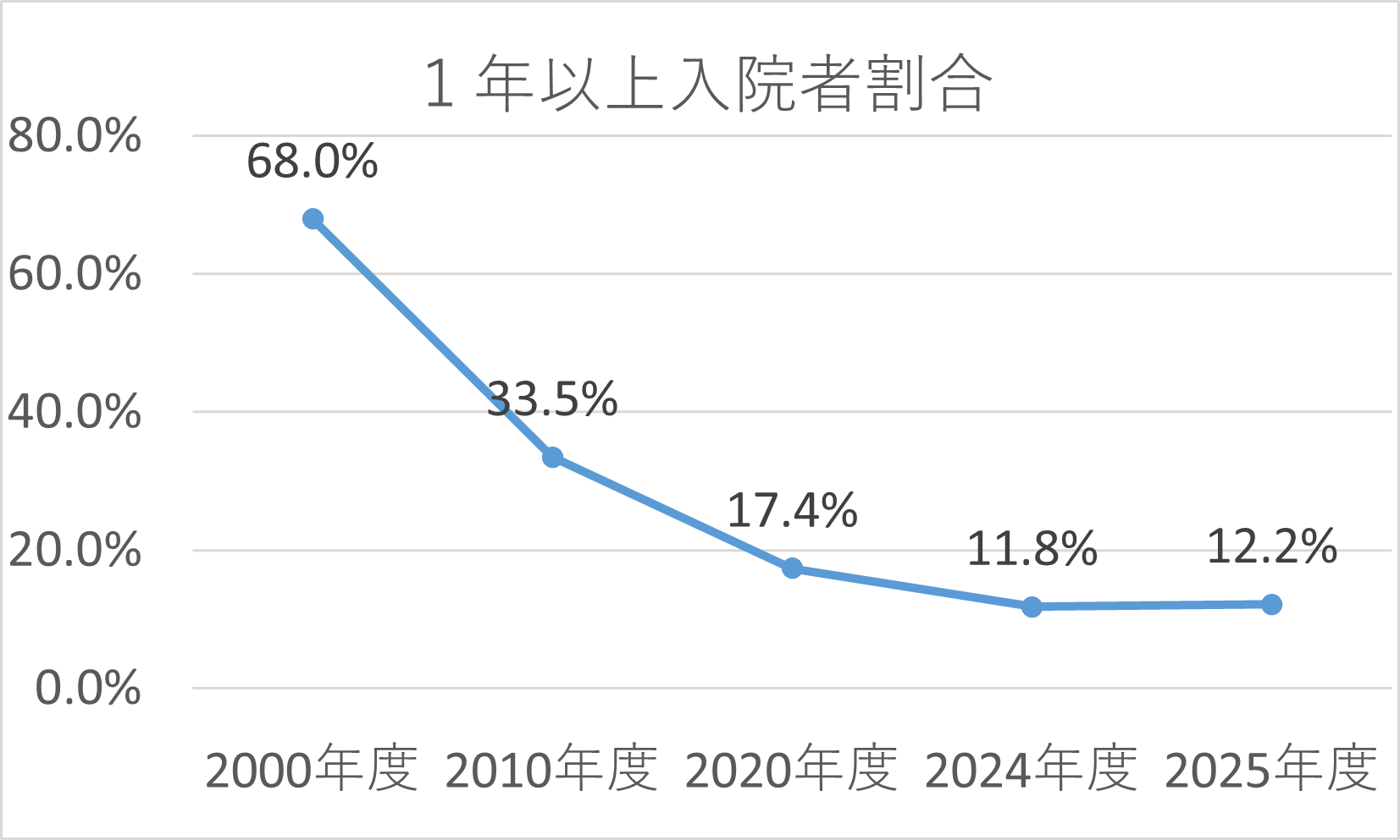 グラフ：一年以上入院者比率