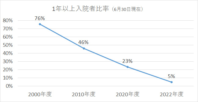グラフ：一年以上入院者比率（6月30日現在）