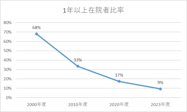 グラフ：一年以上入院者比率（6月30日現在）