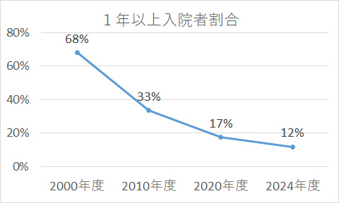 グラフ：一年以上入院者比率（6月30日現在）