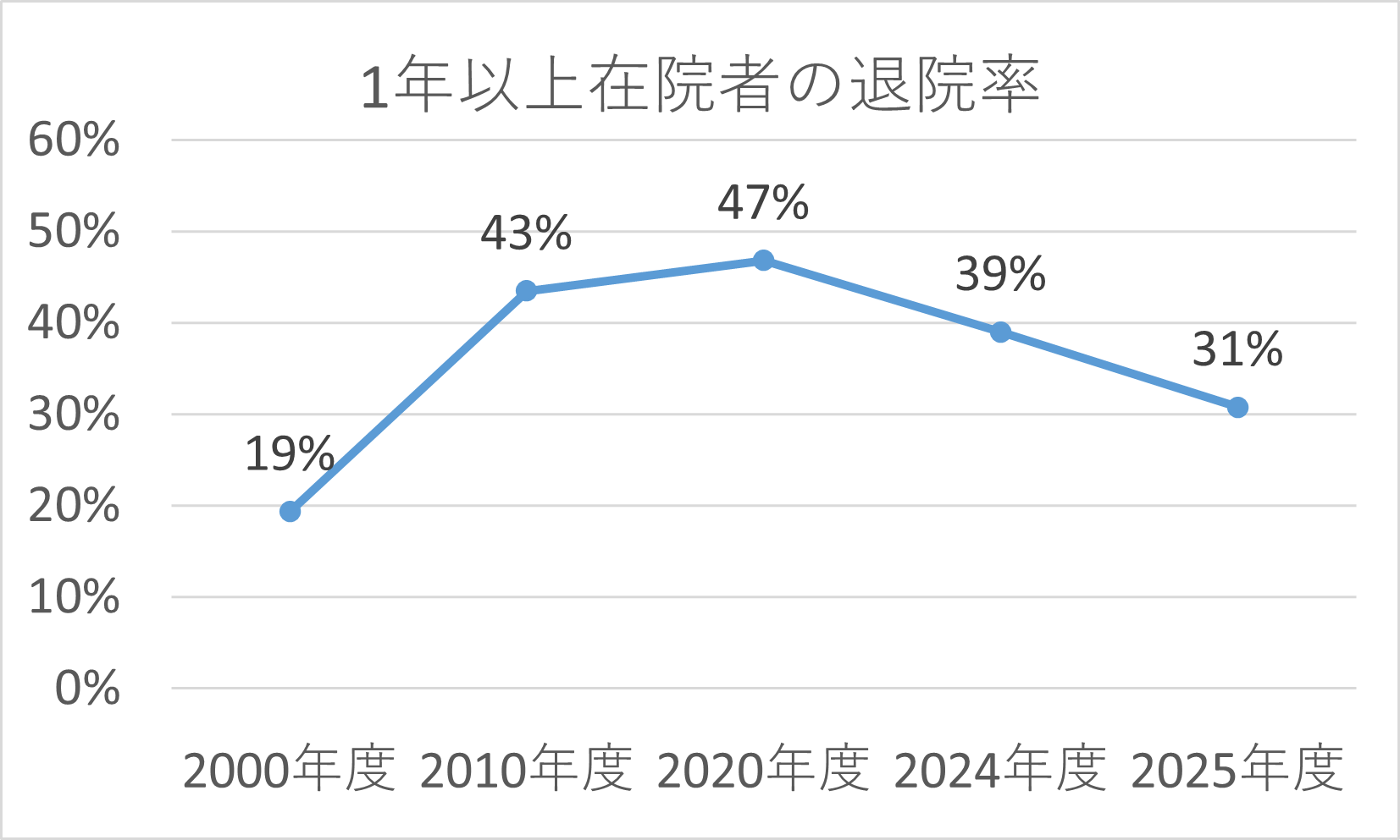 グラフ：一年以上残院者退院率