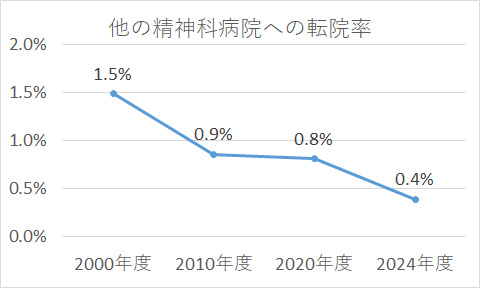 グラフ：転院率