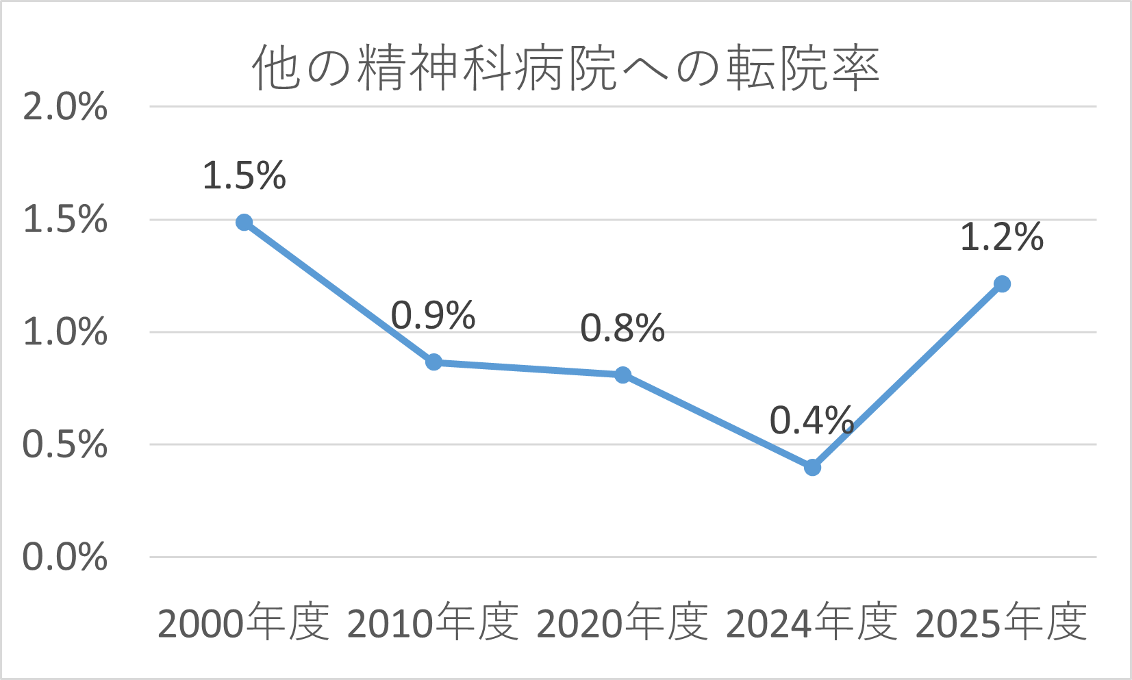 グラフ：転院率