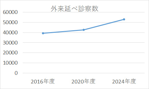 グラフ：延べ外来診察数