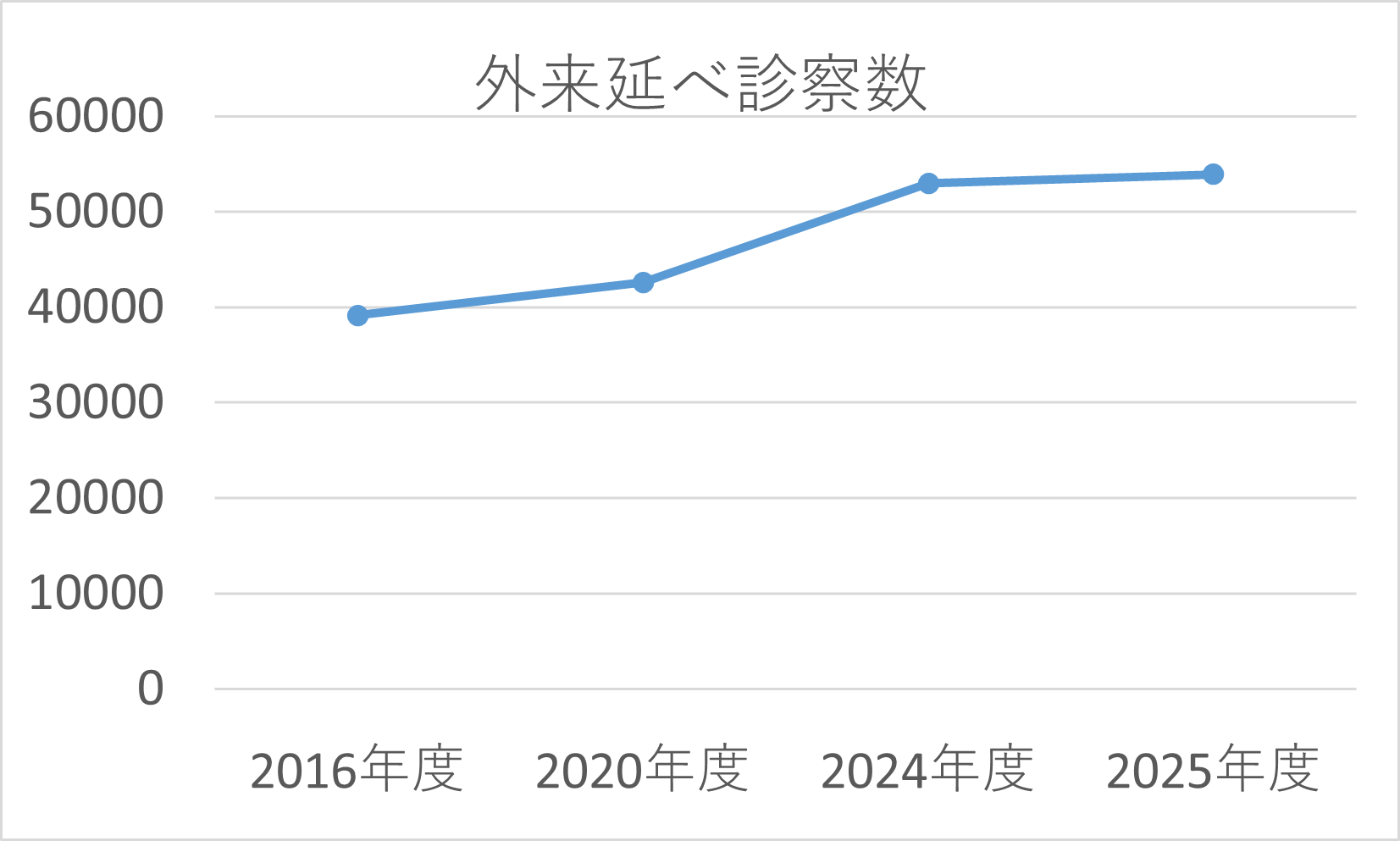 グラフ：延べ外来診察数