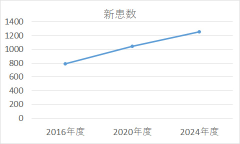 グラフ：新患数