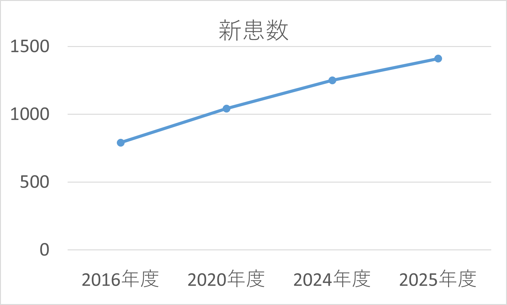 グラフ：新患数