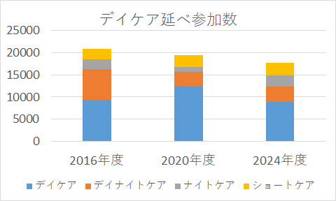 グラフ：デイケア