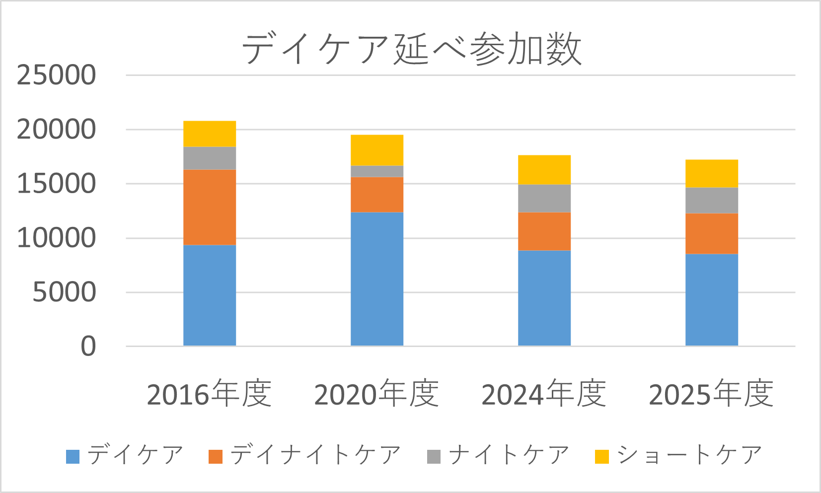 グラフ：デイケア