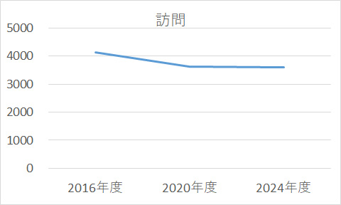グラフ：訪問看護