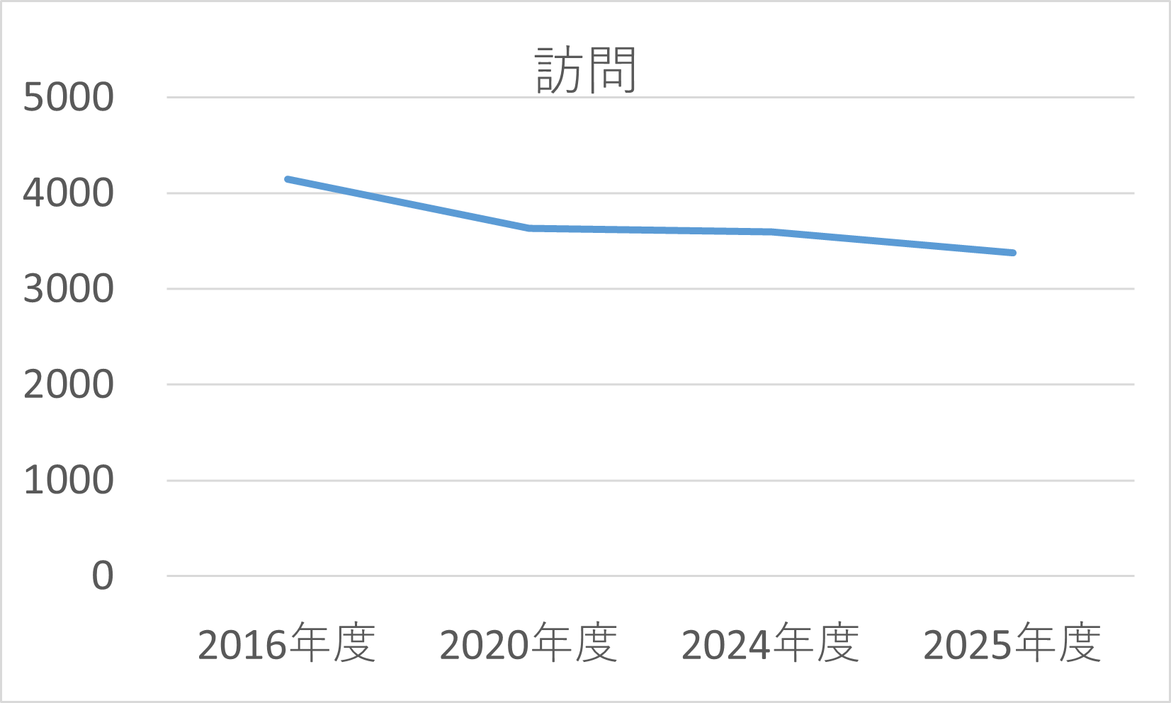 グラフ：訪問看護
